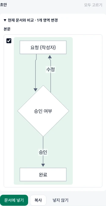 AI 초안의 플로우차트 미리보기와 문서에 넣기 버튼