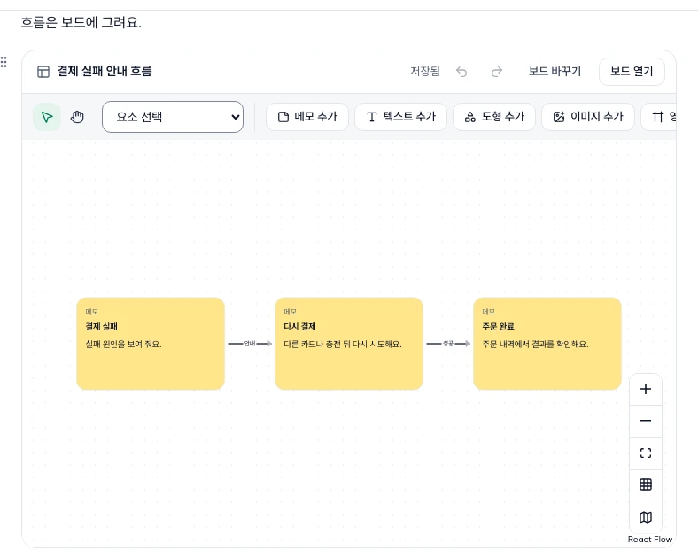문서 본문 안의 결제 실패 안내 흐름 보드. 머리 줄의 저장됨·되돌리기·다시 하기·보드 바꾸기·보드 열기, 선택·손과 요소 추가 도구, 메모 셋을 이은 캔버스