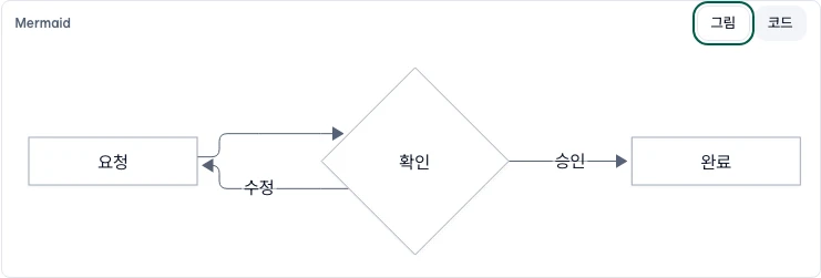 문서 본문의 Mermaid 플로우차트와 그림·코드 전환