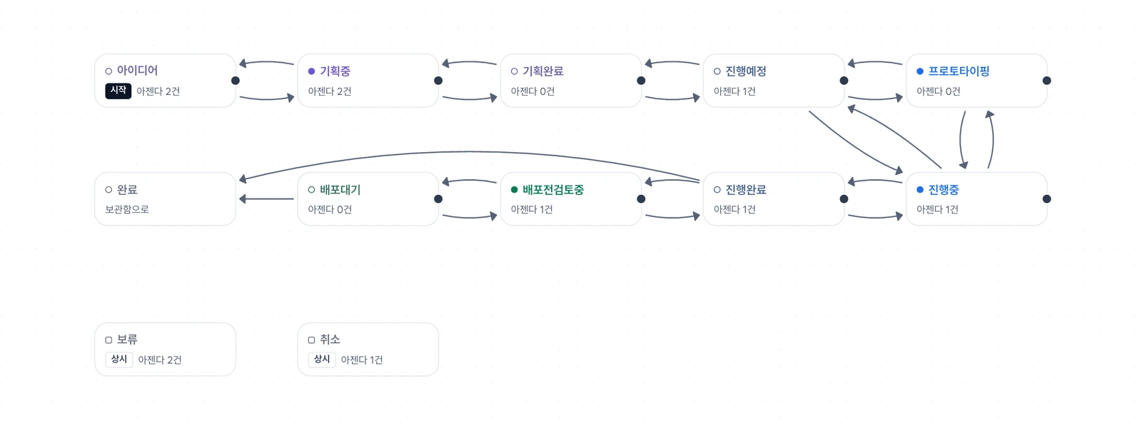 아이디어부터 완료까지 단계 카드가 두 줄로 놓이고 카드 사이를 화살표가 잇는 워크플로 캔버스. 맨 아래 줄에 상시가 붙은 보류·취소 카드가 화살표 없이 놓여 있다